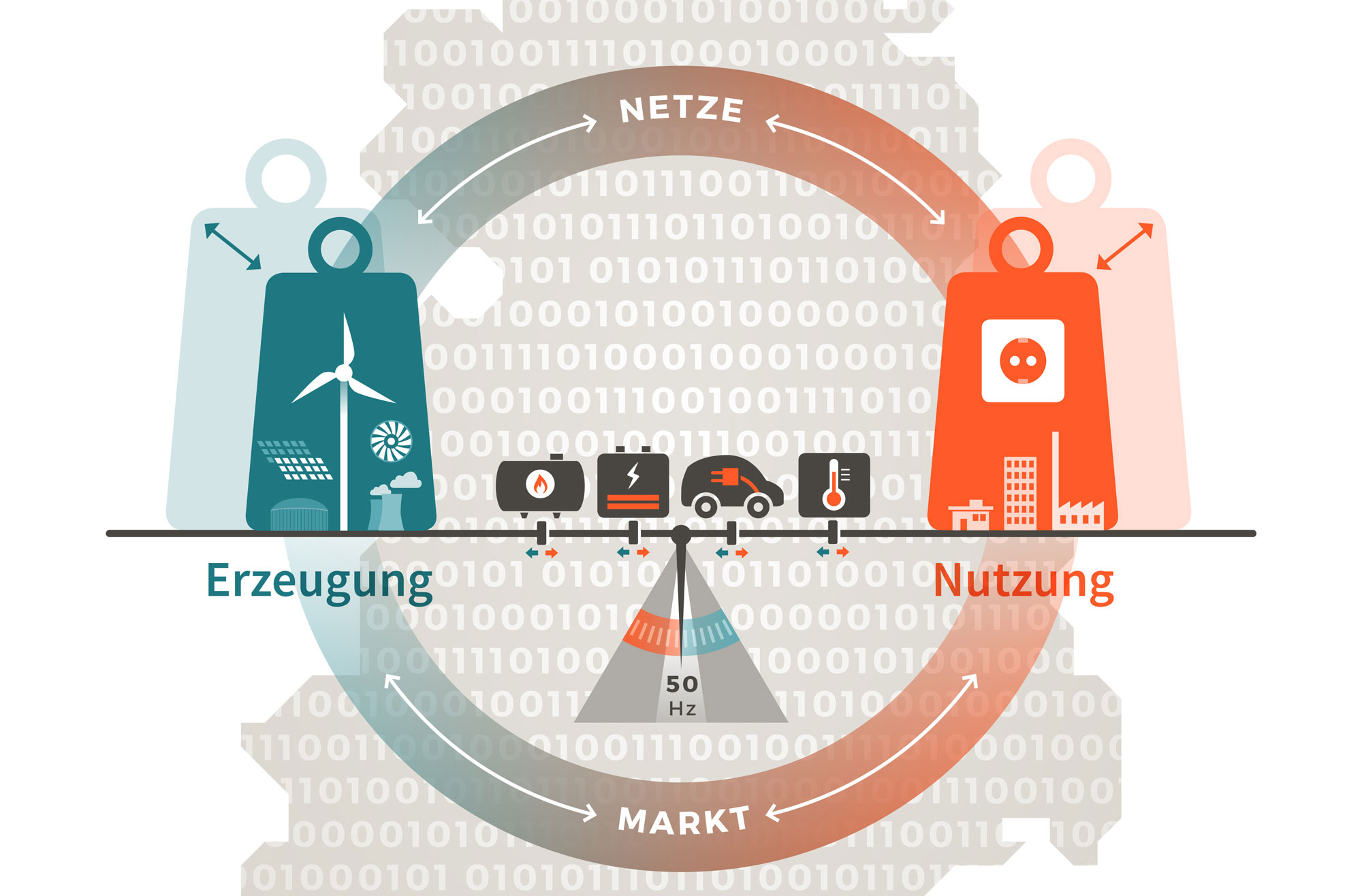 Grafik Kreislauf Windenergieerzeugung und Nutzung