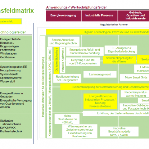 Innovationsfeldmatrix 2019