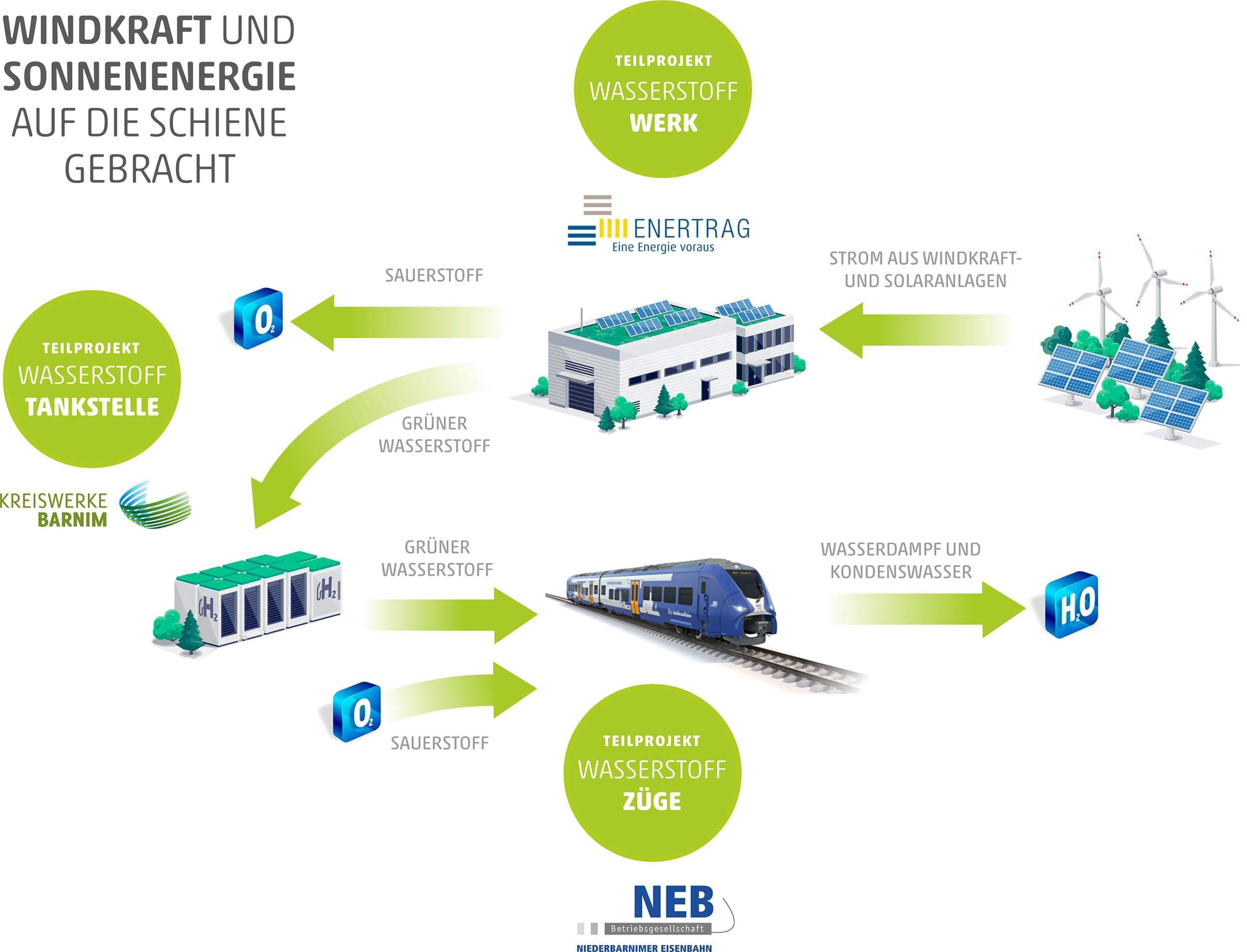 Wie Windkraft und Sonnenenergie auf die Schiene gebracht wird 