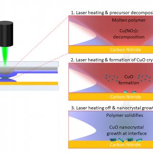 Die neu entwickelte Laser-Methode: Material wird von einem Donor- auf einen Akzeptor-Träger übertragen. Auf ersterem befindet sich die „Farbe“, ein festes Polymer, was mit Metallsalzen vermischt ist, letzterer besteht aus einem dünnen Kohlenstoffnitrid-Film auf einer leitfähigen Elektrode. Durch gezielte Laserbestrahlung werden die Salze zusammen mit dem geschmolzenen Polymer auf den Akzeptor übertragen. Die kurzzeitig hohen Temperaturen lassen die Salze innerhalb von Millisekunden reagieren und sie wandeln